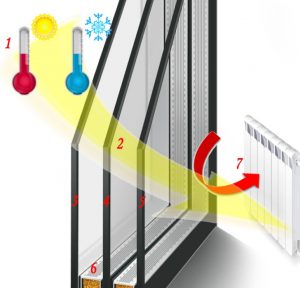 fenster-dreifachverglasung